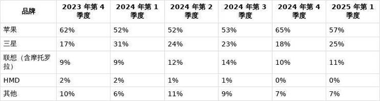 _三星在欧洲市场_三星在欧洲市场占有率