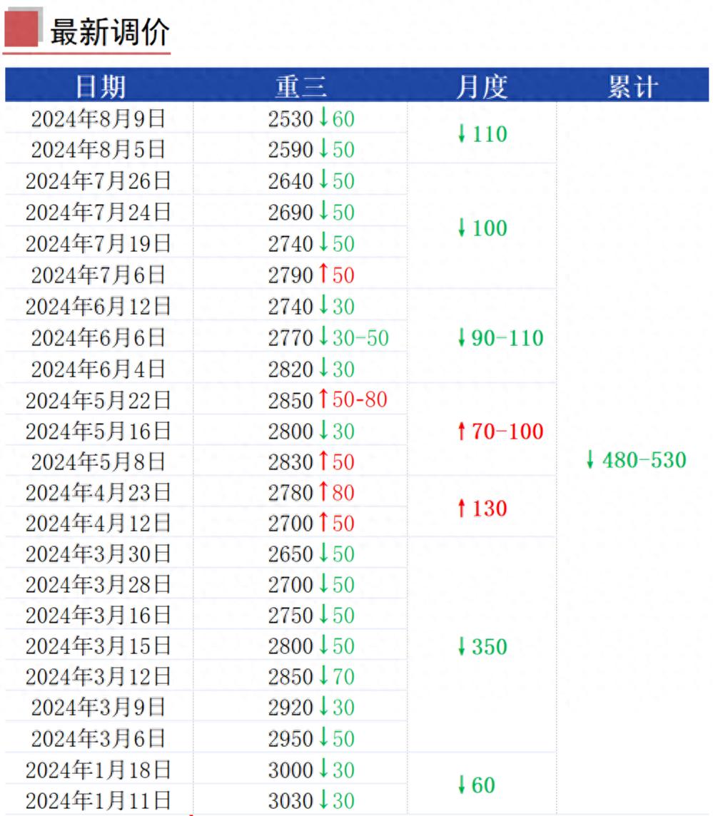  江苏废钢价格下调 _废钢价格下调 2024年废钢调价汇总 _今天报废钢铁价格多少