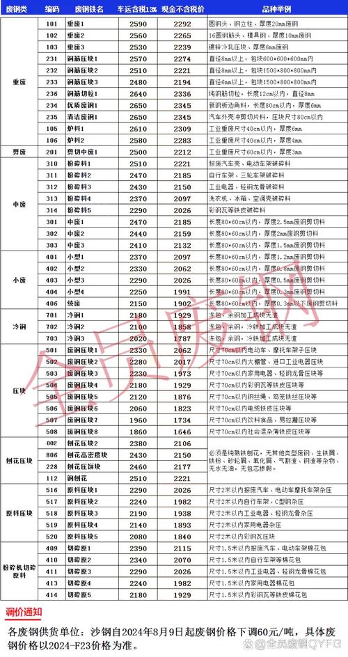 废钢价格下调 2024年废钢调价汇总 _ 江苏废钢价格下调 _今天报废钢铁价格多少