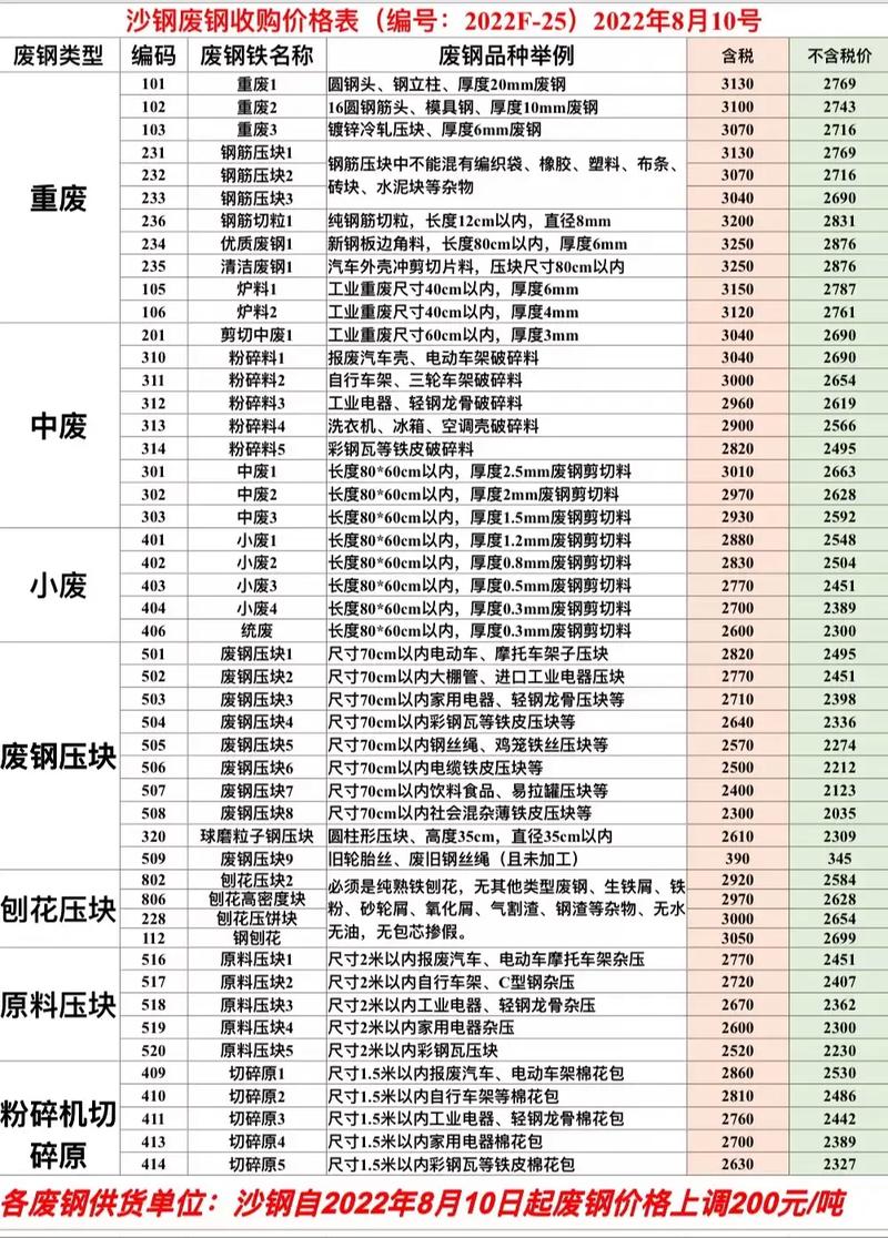 废钢价格下调 2024年废钢调价汇总 _ 江苏废钢价格下调 _今天报废钢铁价格多少