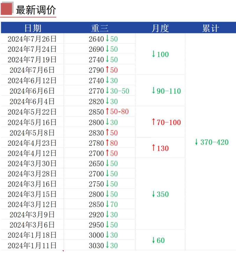 废钢采购价格调整_今天报废钢铁价格多少_10月29日废钢价格