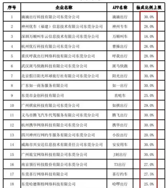 跑3公里少挣3块，抽佣仍收25%：网约车司机陷入剪刀差困局-有驾