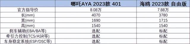 2023年度哪吒AYA 401型车与比亚迪海鸥自由版车型进行对比，「定焦One」平台为您详细解析。