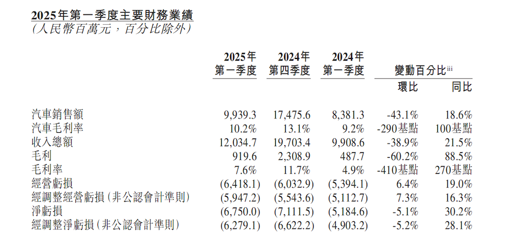 一周1.5万汽车人失业！6家车企被曝裁员，最高赔偿N+4