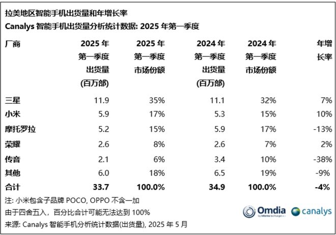 _手机出货量下降_2020年手机出货量下降