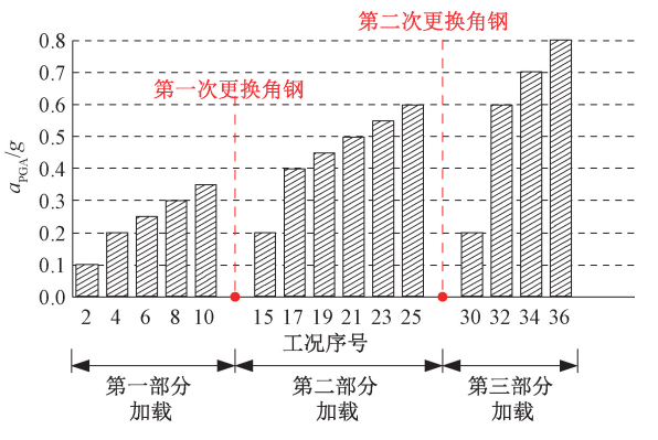钢框架抗震性能研究_可更换耗能角钢连接构造_角钢 钢结构 节点