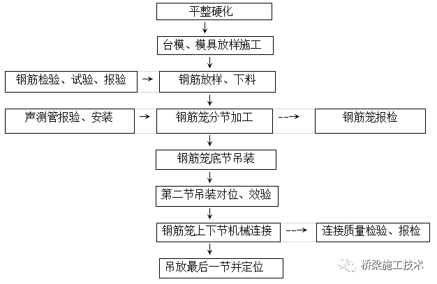 钢筋笼施工工艺流程_钢筋笼加工技术要求_钢套钢管道规格型号